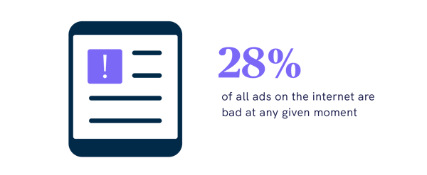 28%-of-all-ads-on-internet-are-bad-at-any-given-moment