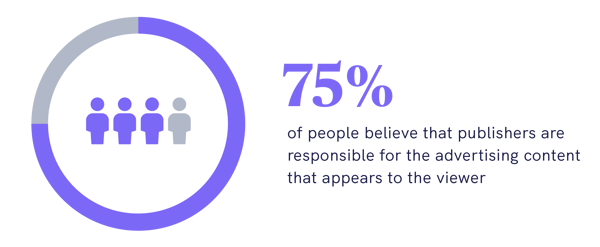 Donut-Chart-75%-people-believe-publishers-are-responsible-for-ad-content