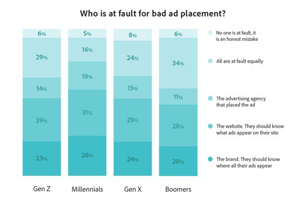 Adobe-consumer-survey-bad-ad-placement
