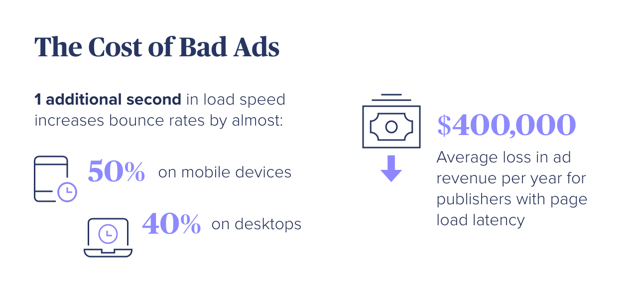 The Cost of Bad Ads